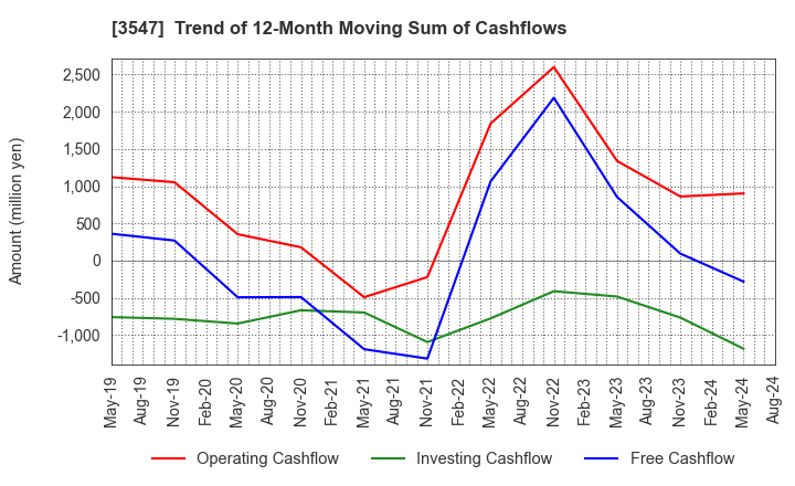 3547 KUSHIKATSU TANAKA HOLDINGS CO.: Trend of 12-Month Moving Sum of Cashflows