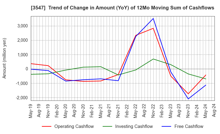 3547 KUSHIKATSU TANAKA HOLDINGS CO.: Trend of Change in Amount (YoY) of 12Mo Moving Sum of Cashflows