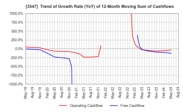 3547 KUSHIKATSU TANAKA HOLDINGS CO.: Trend of Growth Rate (YoY) of 12-Month Moving Sum of Cashflows