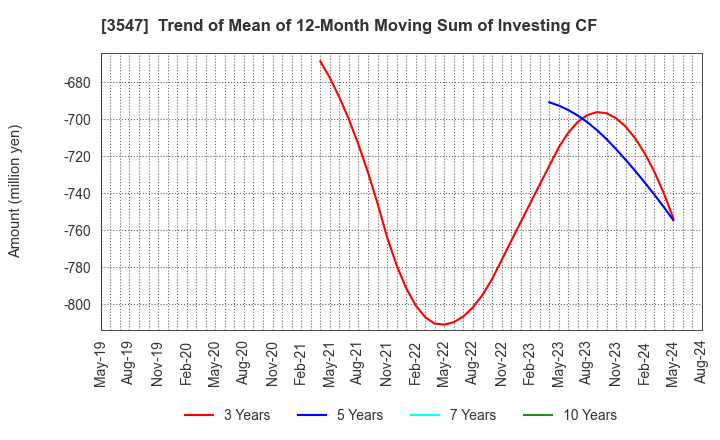 3547 KUSHIKATSU TANAKA HOLDINGS CO.: Trend of Mean of 12-Month Moving Sum of Investing CF