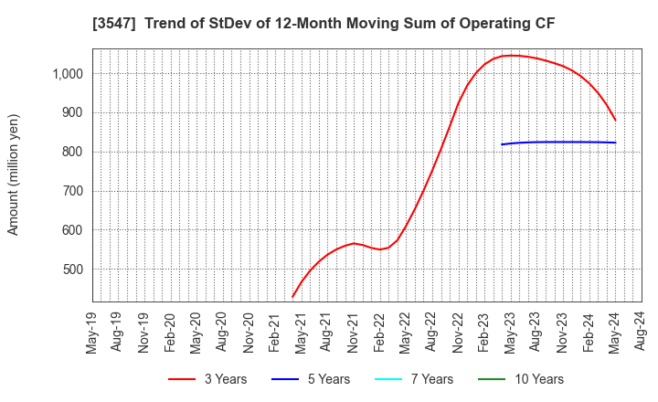 3547 KUSHIKATSU TANAKA HOLDINGS CO.: Trend of StDev of 12-Month Moving Sum of Operating CF