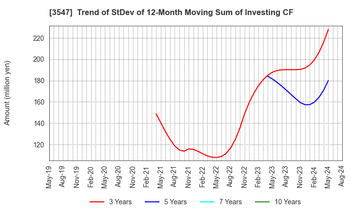 3547 KUSHIKATSU TANAKA HOLDINGS CO.: Trend of StDev of 12-Month Moving Sum of Investing CF
