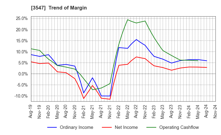 3547 KUSHIKATSU TANAKA HOLDINGS CO.: Trend of Margin