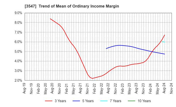 3547 KUSHIKATSU TANAKA HOLDINGS CO.: Trend of Mean of Ordinary Income Margin