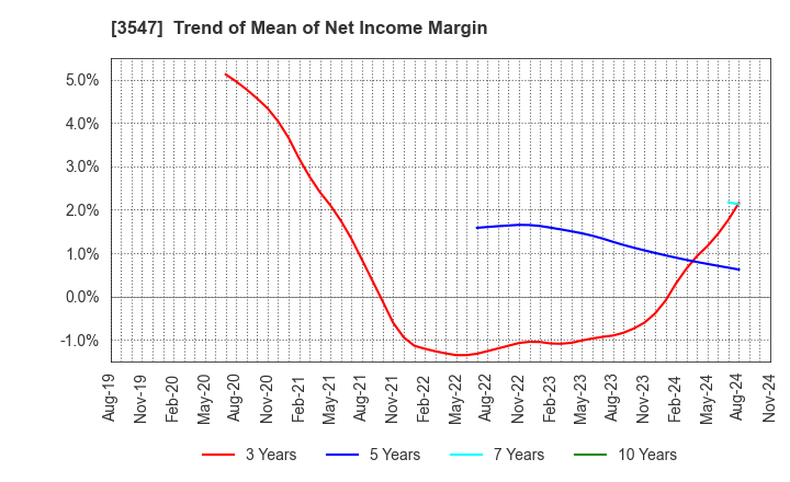 3547 KUSHIKATSU TANAKA HOLDINGS CO.: Trend of Mean of Net Income Margin