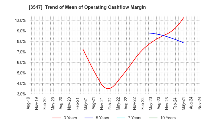 3547 KUSHIKATSU TANAKA HOLDINGS CO.: Trend of Mean of Operating Cashflow Margin