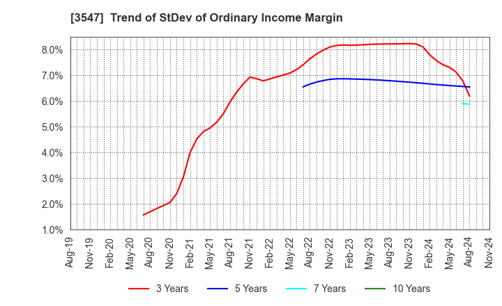 3547 KUSHIKATSU TANAKA HOLDINGS CO.: Trend of StDev of Ordinary Income Margin