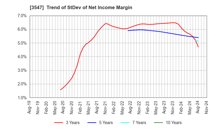 3547 KUSHIKATSU TANAKA HOLDINGS CO.: Trend of StDev of Net Income Margin