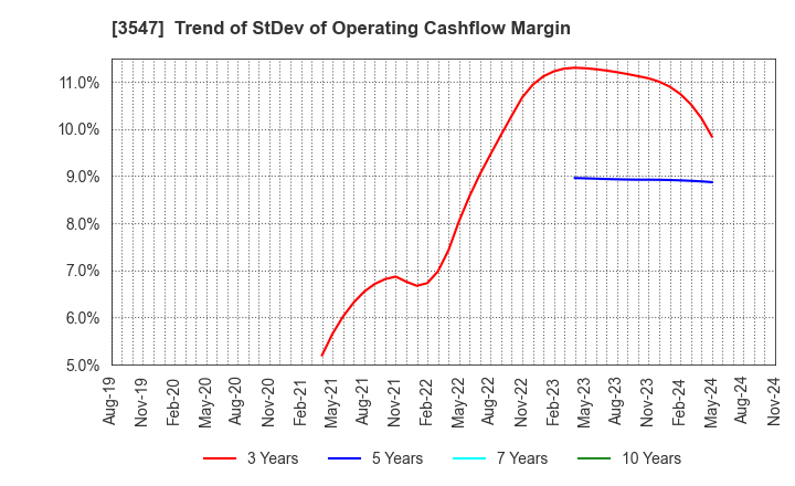 3547 KUSHIKATSU TANAKA HOLDINGS CO.: Trend of StDev of Operating Cashflow Margin