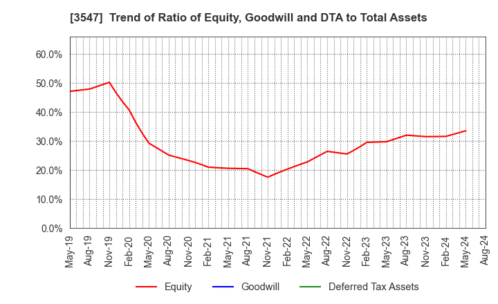 3547 KUSHIKATSU TANAKA HOLDINGS CO.: Trend of Ratio of Equity, Goodwill and DTA to Total Assets