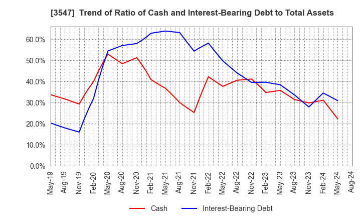 3547 KUSHIKATSU TANAKA HOLDINGS CO.: Trend of Ratio of Cash and Interest-Bearing Debt to Total Assets