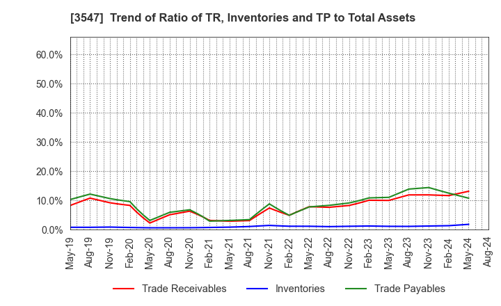 3547 KUSHIKATSU TANAKA HOLDINGS CO.: Trend of Ratio of TR, Inventories and TP to Total Assets