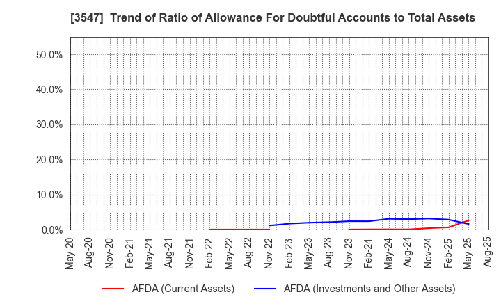 3547 KUSHIKATSU TANAKA HOLDINGS CO.: Trend of Ratio of Allowance For Doubtful Accounts to Total Assets