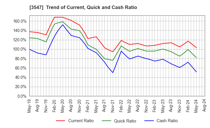 3547 KUSHIKATSU TANAKA HOLDINGS CO.: Trend of Current, Quick and Cash Ratio