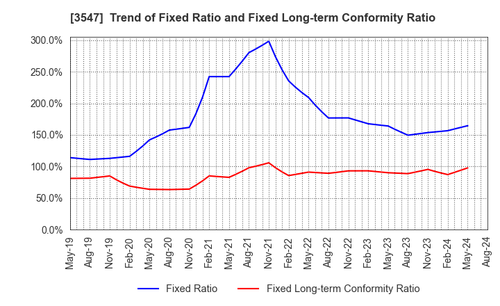 3547 KUSHIKATSU TANAKA HOLDINGS CO.: Trend of Fixed Ratio and Fixed Long-term Conformity Ratio