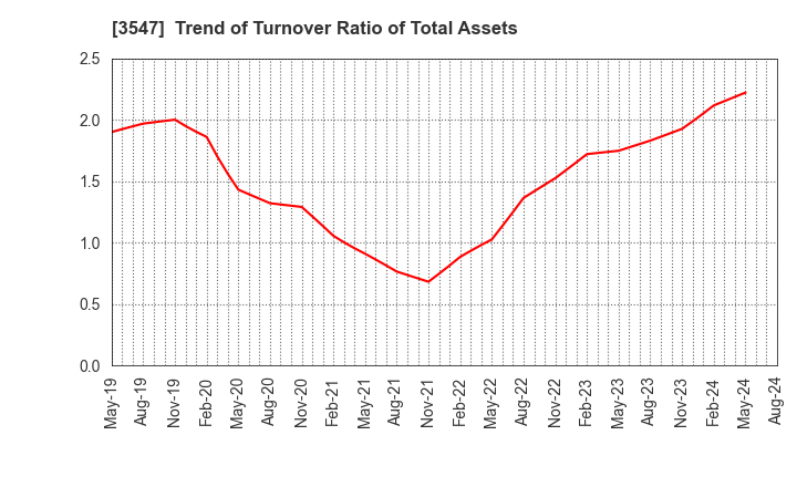 3547 KUSHIKATSU TANAKA HOLDINGS CO.: Trend of Turnover Ratio of Total Assets