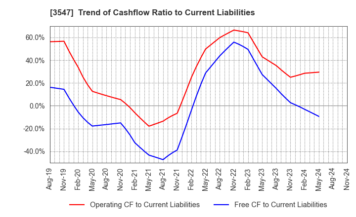 3547 KUSHIKATSU TANAKA HOLDINGS CO.: Trend of Cashflow Ratio to Current Liabilities