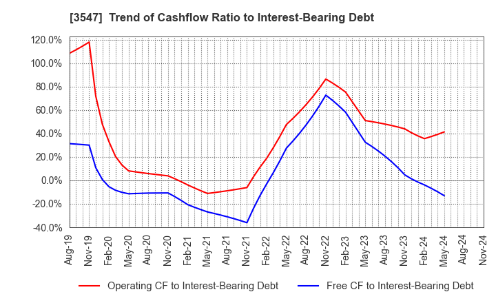 3547 KUSHIKATSU TANAKA HOLDINGS CO.: Trend of Cashflow Ratio to Interest-Bearing Debt