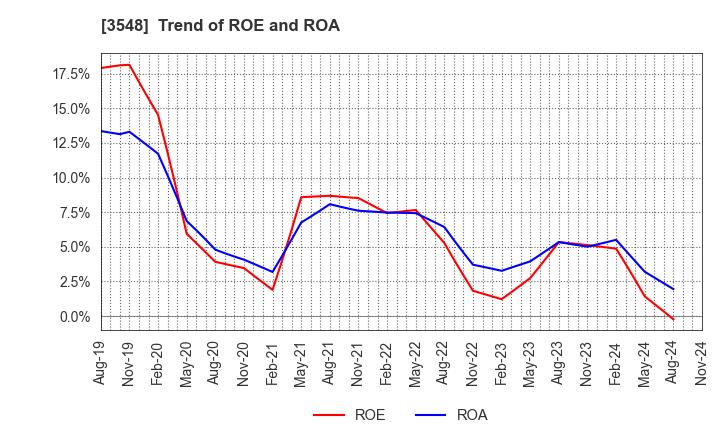 3548 BAROQUE JAPAN LIMITED: Trend of ROE and ROA