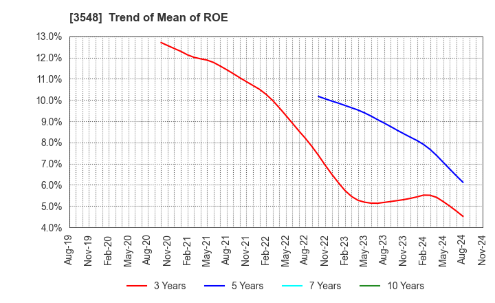 3548 BAROQUE JAPAN LIMITED: Trend of Mean of ROE