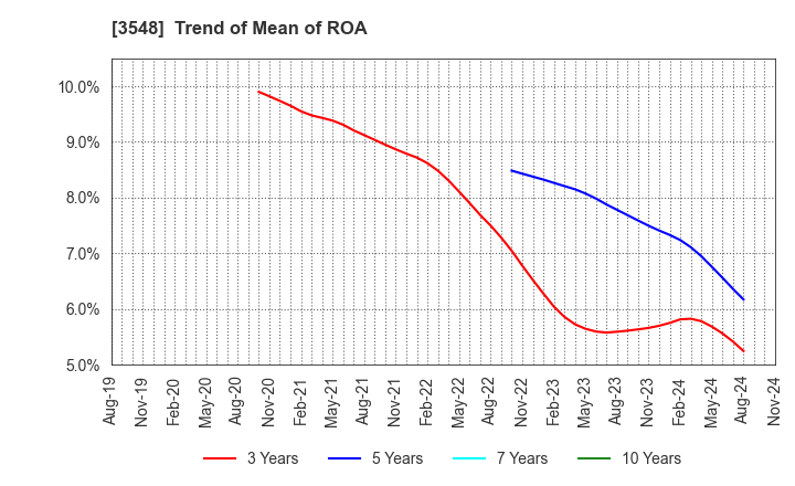 3548 BAROQUE JAPAN LIMITED: Trend of Mean of ROA