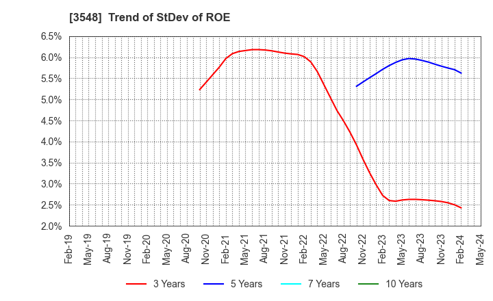3548 BAROQUE JAPAN LIMITED: Trend of StDev of ROE