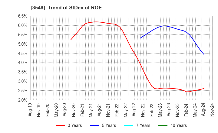3548 BAROQUE JAPAN LIMITED: Trend of StDev of ROE