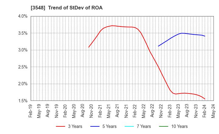 3548 BAROQUE JAPAN LIMITED: Trend of StDev of ROA