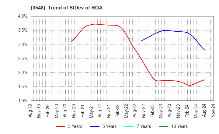 3548 BAROQUE JAPAN LIMITED: Trend of StDev of ROA