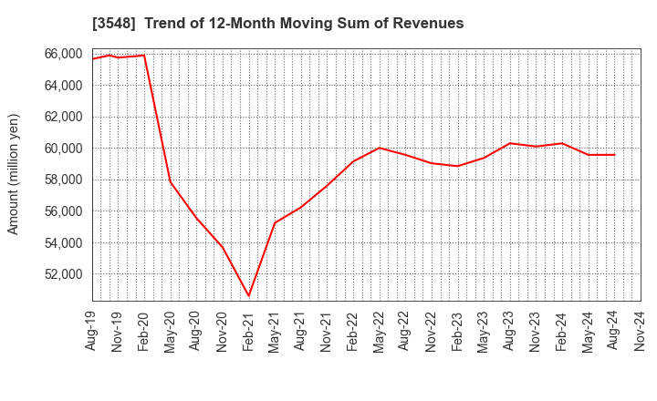 3548 BAROQUE JAPAN LIMITED: Trend of 12-Month Moving Sum of Revenues