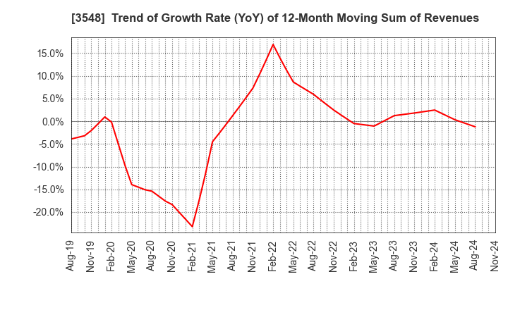 3548 BAROQUE JAPAN LIMITED: Trend of Growth Rate (YoY) of 12-Month Moving Sum of Revenues