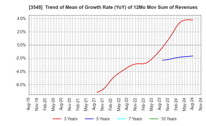 3548 BAROQUE JAPAN LIMITED: Trend of Mean of Growth Rate (YoY) of 12Mo Mov Sum of Revenues