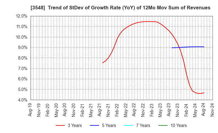 3548 BAROQUE JAPAN LIMITED: Trend of StDev of Growth Rate (YoY) of 12Mo Mov Sum of Revenues