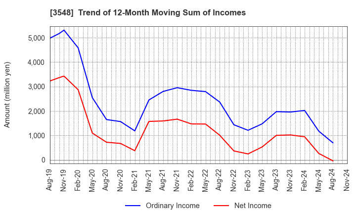 3548 BAROQUE JAPAN LIMITED: Trend of 12-Month Moving Sum of Incomes