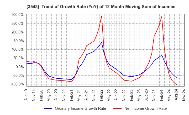 3548 BAROQUE JAPAN LIMITED: Trend of Growth Rate (YoY) of 12-Month Moving Sum of Incomes