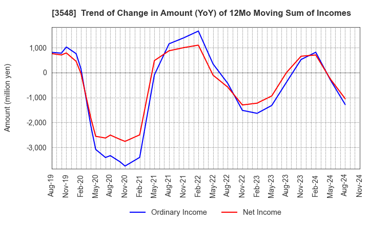 3548 BAROQUE JAPAN LIMITED: Trend of Change in Amount (YoY) of 12Mo Moving Sum of Incomes