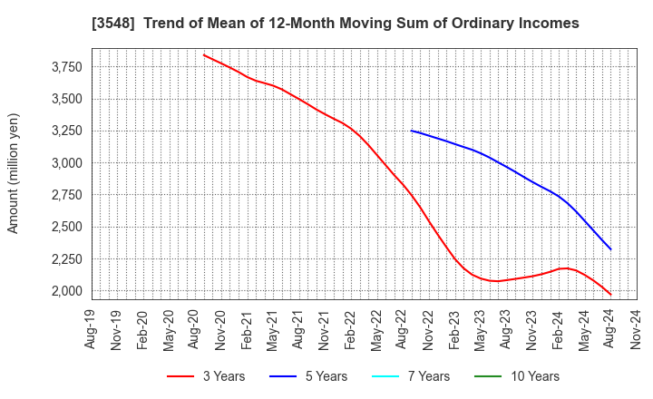 3548 BAROQUE JAPAN LIMITED: Trend of Mean of 12-Month Moving Sum of Ordinary Incomes