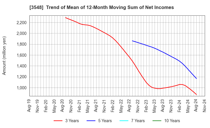 3548 BAROQUE JAPAN LIMITED: Trend of Mean of 12-Month Moving Sum of Net Incomes