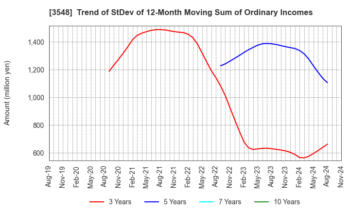 3548 BAROQUE JAPAN LIMITED: Trend of StDev of 12-Month Moving Sum of Ordinary Incomes