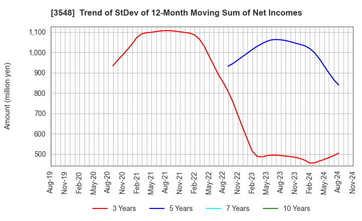 3548 BAROQUE JAPAN LIMITED: Trend of StDev of 12-Month Moving Sum of Net Incomes