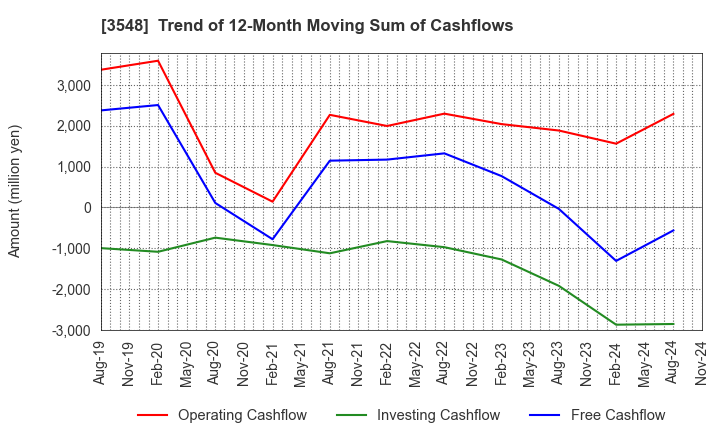 3548 BAROQUE JAPAN LIMITED: Trend of 12-Month Moving Sum of Cashflows