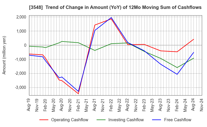 3548 BAROQUE JAPAN LIMITED: Trend of Change in Amount (YoY) of 12Mo Moving Sum of Cashflows