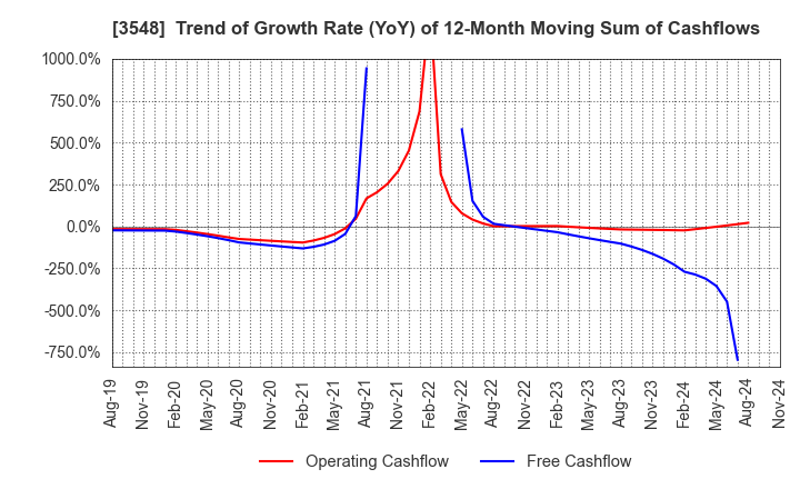 3548 BAROQUE JAPAN LIMITED: Trend of Growth Rate (YoY) of 12-Month Moving Sum of Cashflows