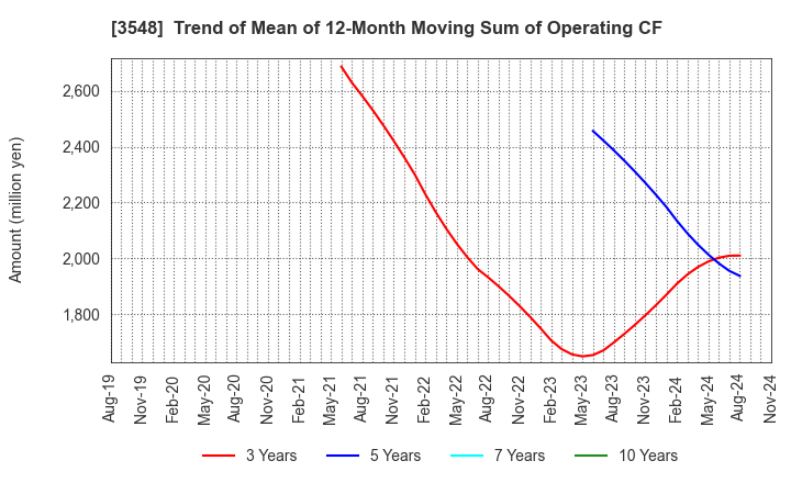 3548 BAROQUE JAPAN LIMITED: Trend of Mean of 12-Month Moving Sum of Operating CF