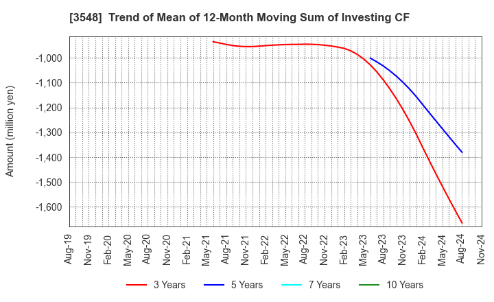 3548 BAROQUE JAPAN LIMITED: Trend of Mean of 12-Month Moving Sum of Investing CF