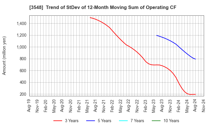 3548 BAROQUE JAPAN LIMITED: Trend of StDev of 12-Month Moving Sum of Operating CF