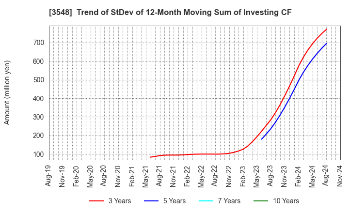 3548 BAROQUE JAPAN LIMITED: Trend of StDev of 12-Month Moving Sum of Investing CF