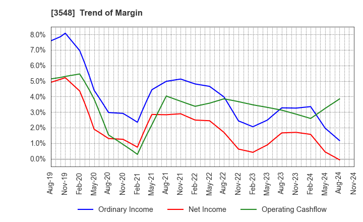 3548 BAROQUE JAPAN LIMITED: Trend of Margin