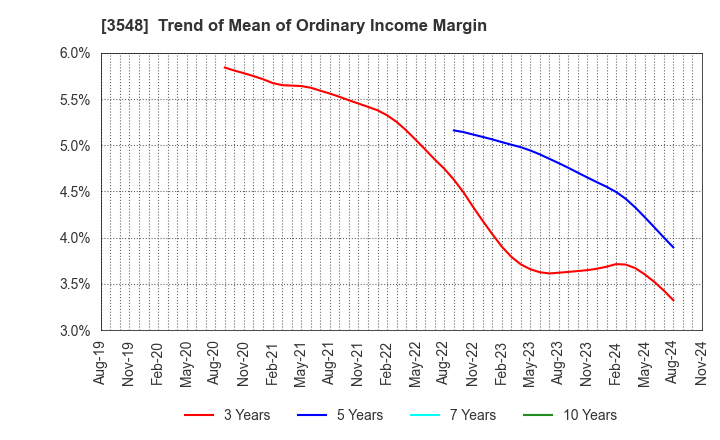 3548 BAROQUE JAPAN LIMITED: Trend of Mean of Ordinary Income Margin