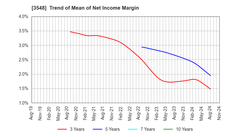 3548 BAROQUE JAPAN LIMITED: Trend of Mean of Net Income Margin